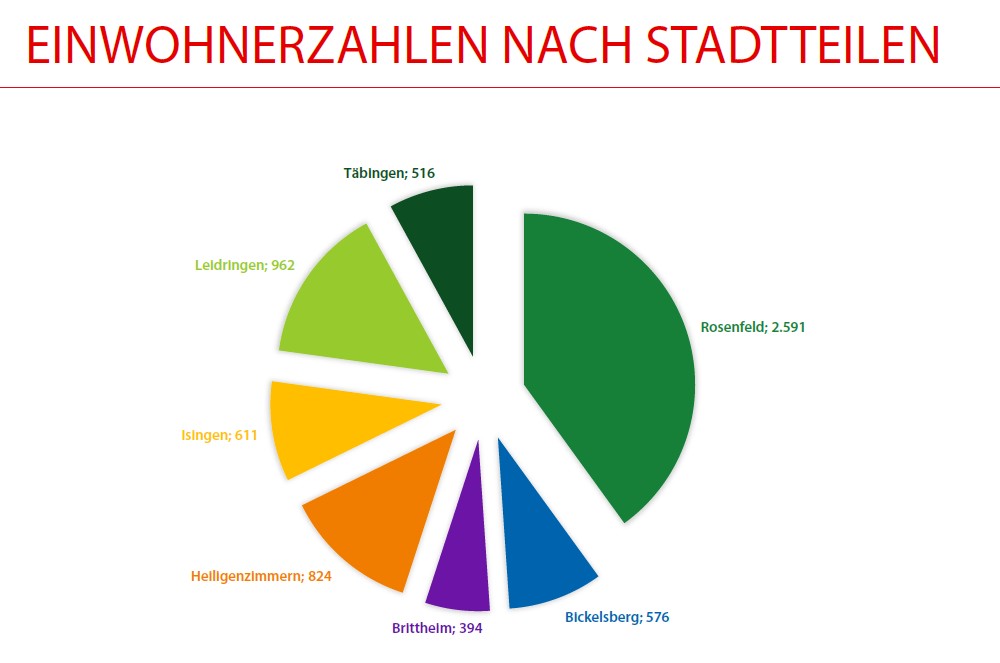 Kreisdiagramm mit den Einwohnerzahlen der Stadtteile