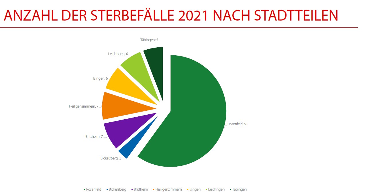 Kreidiagrmm Anzahl der Sterbefälle 2021