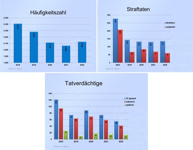 Statistiken